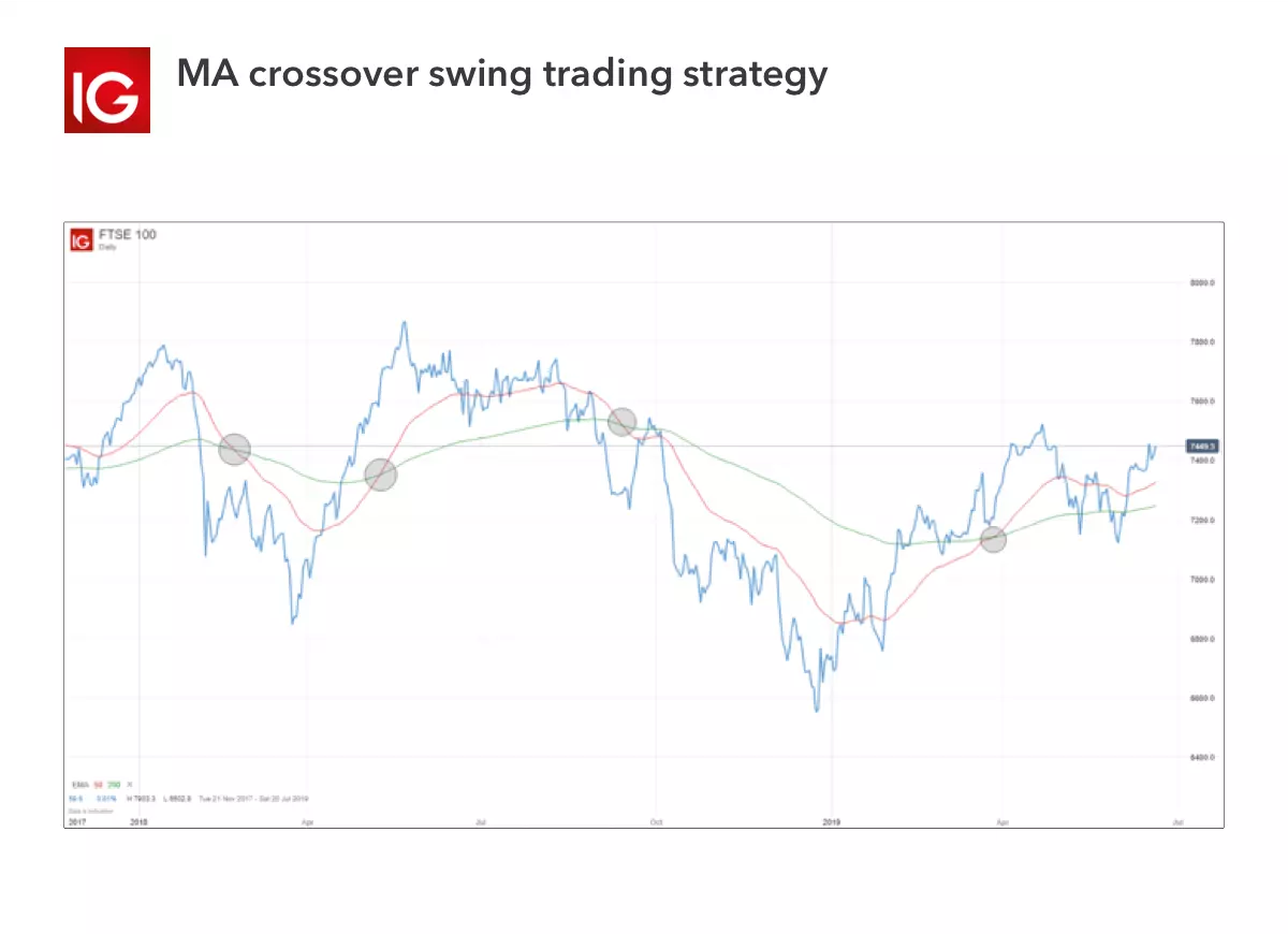 MA crossover swing trading strategy